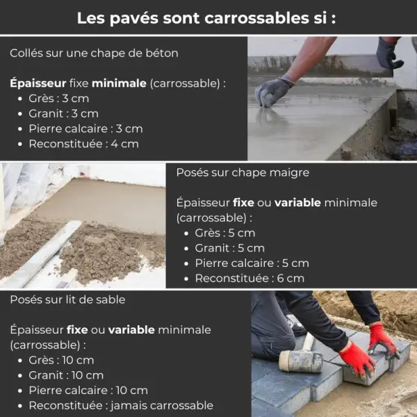 Infographie pavés carrossables sur quel support poser des pavés ?